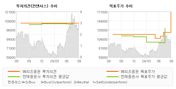 투자의견 및 목표주가 추이 그래프