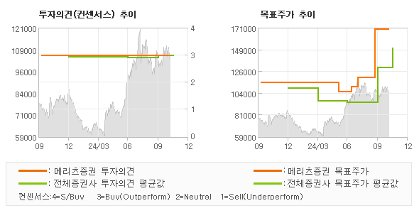 투자의견 및 목표주가 추이 그래프