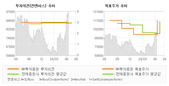 투자의견 및 목표주가 추이 그래프