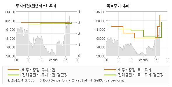 투자의견 및 목표주가 추이 그래프