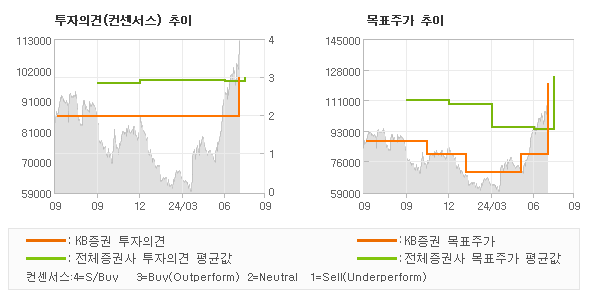 투자의견 및 목표주가 추이 그래프