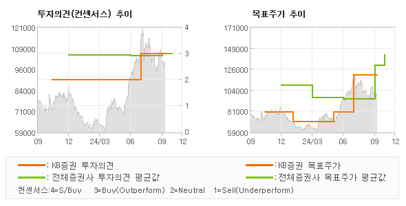 투자의견 및 목표주가 추이 그래프