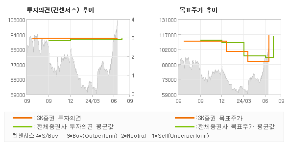 투자의견 및 목표주가 추이 그래프