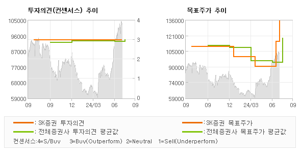 투자의견 및 목표주가 추이 그래프