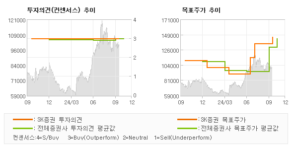 투자의견 및 목표주가 추이 그래프