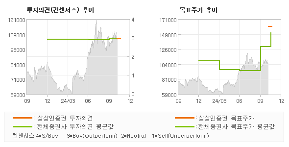 투자의견 및 목표주가 추이 그래프