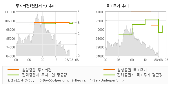 투자의견 및 목표주가 추이 그래프