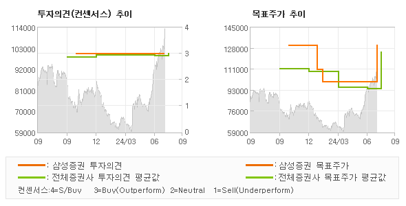 투자의견 및 목표주가 추이 그래프