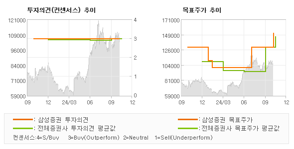 투자의견 및 목표주가 추이 그래프