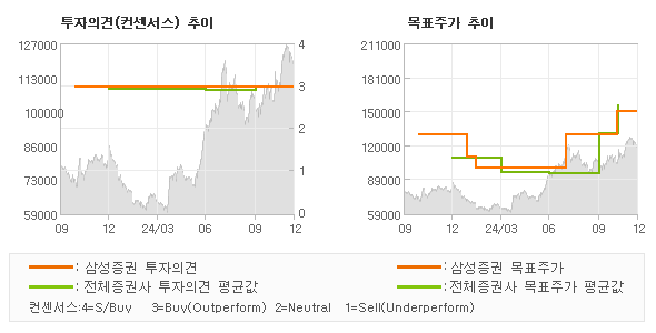 투자의견 및 목표주가 추이 그래프