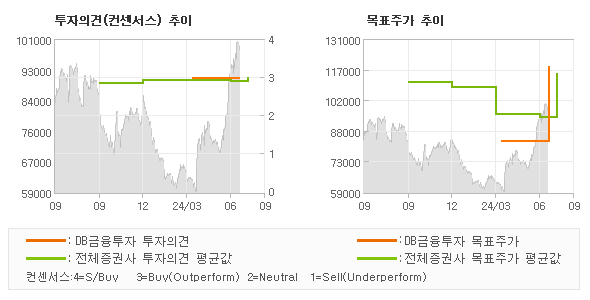 투자의견 및 목표주가 추이 그래프