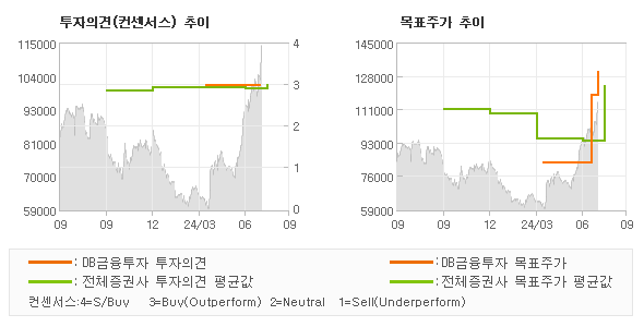 투자의견 및 목표주가 추이 그래프