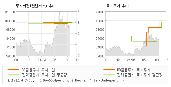 투자의견 및 목표주가 추이 그래프