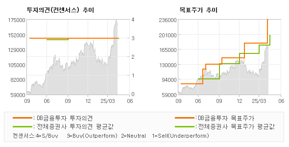 투자의견 및 목표주가 추이 그래프
