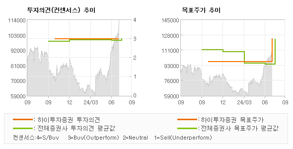 투자의견 및 목표주가 추이 그래프