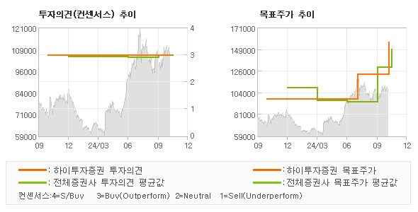 투자의견 및 목표주가 추이 그래프