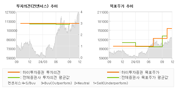 투자의견 및 목표주가 추이 그래프