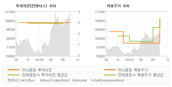 투자의견 및 목표주가 추이 그래프