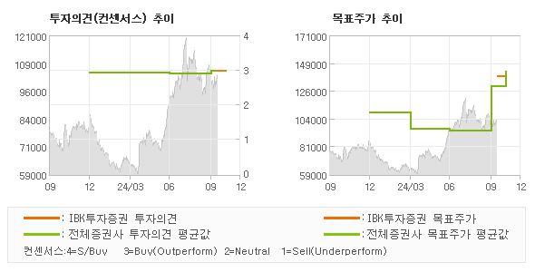 투자의견 및 목표주가 추이 그래프