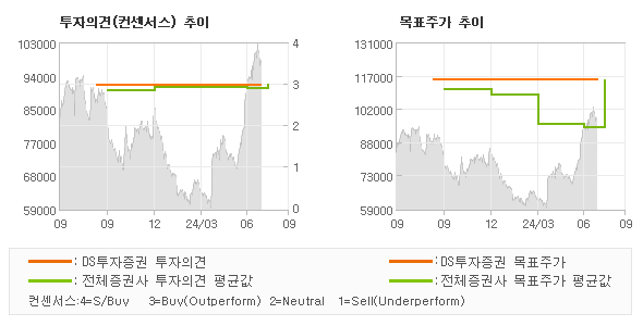 투자의견 및 목표주가 추이 그래프