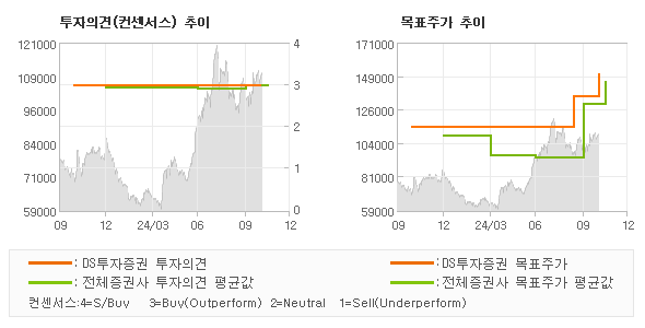 투자의견 및 목표주가 추이 그래프