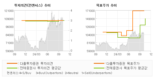 투자의견 및 목표주가 추이 그래프