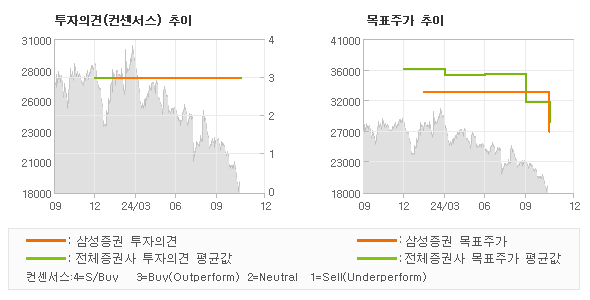 투자의견 및 목표주가 추이 그래프