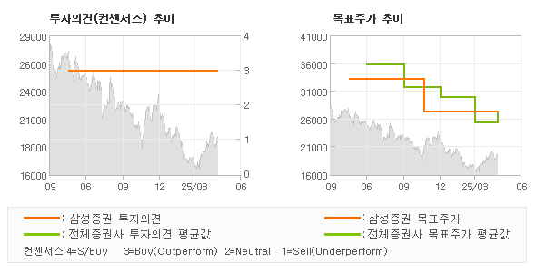투자의견 및 목표주가 추이 그래프