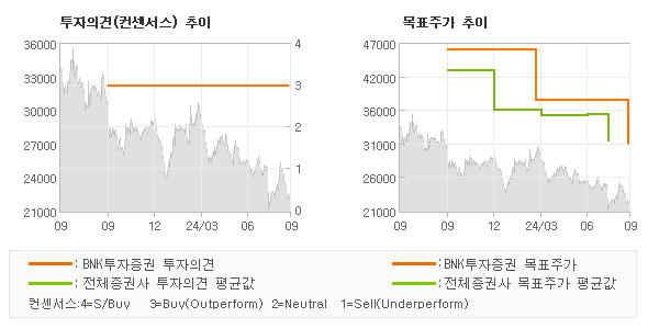 투자의견 및 목표주가 추이 그래프