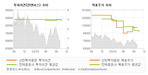 투자의견 및 목표주가 추이 그래프