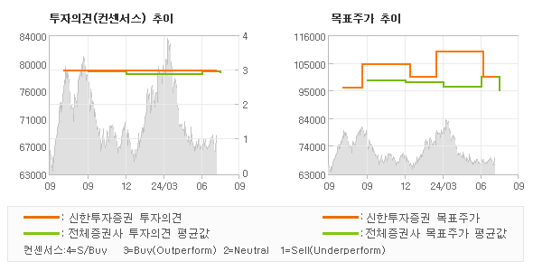 투자의견 및 목표주가 추이 그래프