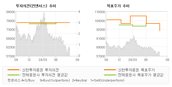 투자의견 및 목표주가 추이 그래프