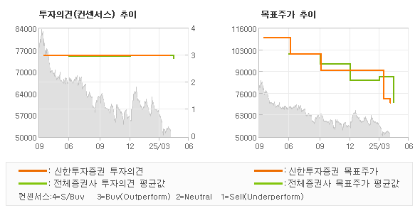 투자의견 및 목표주가 추이 그래프