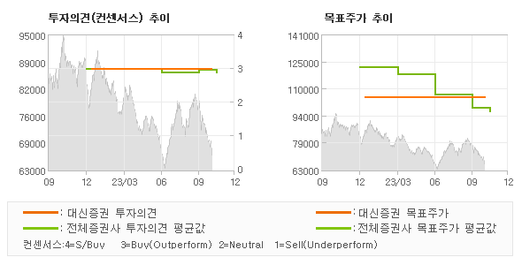 투자의견 및 목표주가 추이 그래프