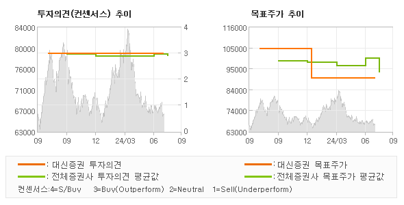 투자의견 및 목표주가 추이 그래프