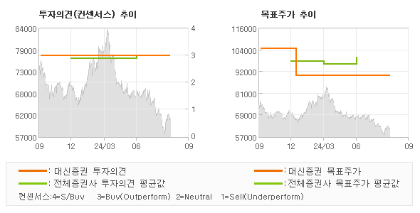 투자의견 및 목표주가 추이 그래프