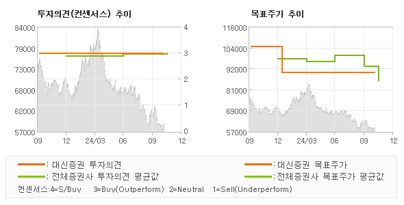 투자의견 및 목표주가 추이 그래프