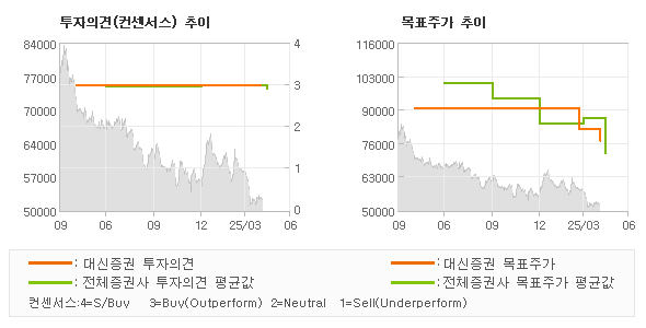 투자의견 및 목표주가 추이 그래프
