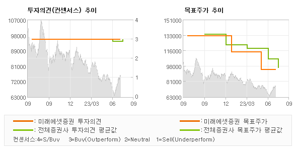 투자의견 및 목표주가 추이 그래프