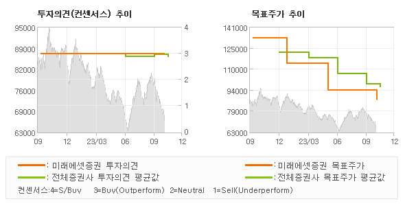 투자의견 및 목표주가 추이 그래프