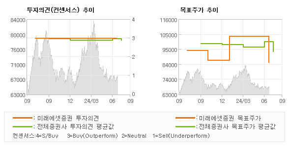 투자의견 및 목표주가 추이 그래프