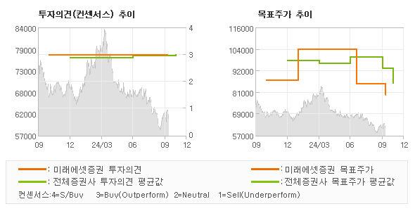 투자의견 및 목표주가 추이 그래프