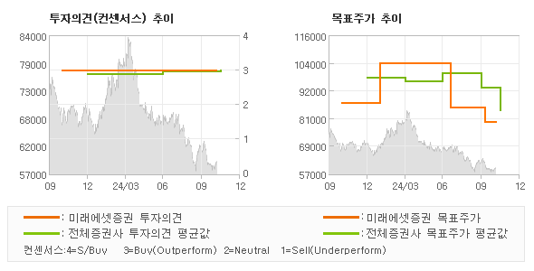 투자의견 및 목표주가 추이 그래프