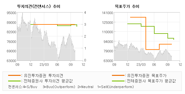 투자의견 및 목표주가 추이 그래프