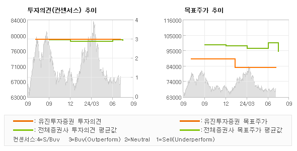 투자의견 및 목표주가 추이 그래프