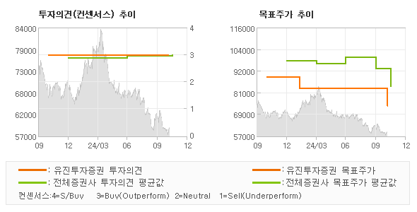 투자의견 및 목표주가 추이 그래프