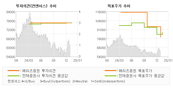 투자의견 및 목표주가 추이 그래프