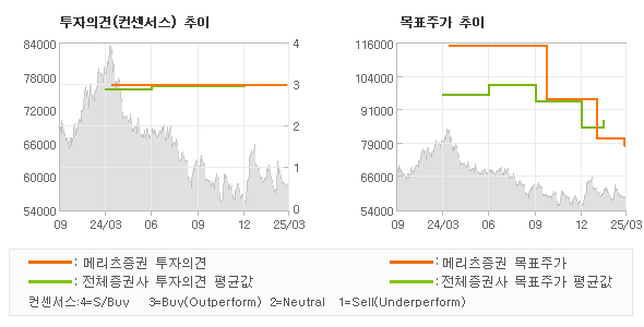 투자의견 및 목표주가 추이 그래프