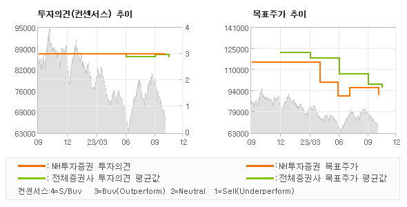 투자의견 및 목표주가 추이 그래프