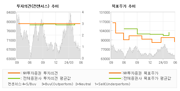 투자의견 및 목표주가 추이 그래프